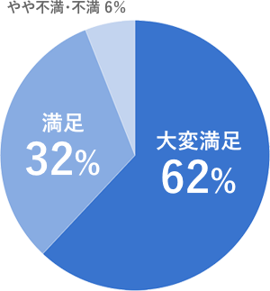 授業について、あなたの満足度を答えてください