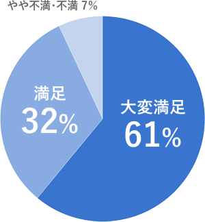 教務スタッフとのコミュニケーションについて満足度を答えてください