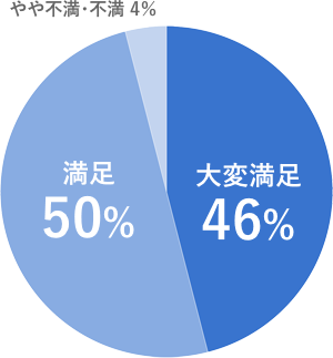 プラドアカデミー高等学院に入学して、今の満足度を答えてください